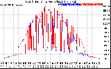 Solar PV/Inverter Performance Photovoltaic Panel Power Output