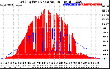 Solar PV/Inverter Performance East Array Power Output & Solar Radiation