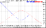 Solar PV/Inverter Performance Sun Altitude Angle & Sun Incidence Angle on PV Panels