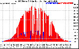 Solar PV/Inverter Performance Total PV Panel Power Output & Solar Radiation