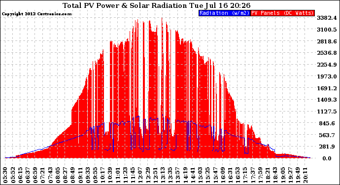 Solar PV/Inverter Performance Total PV Panel Power Output & Solar Radiation