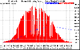 Solar PV/Inverter Performance Total PV Panel & Running Average Power Output