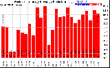 Solar PV/Inverter Performance Weekly Solar Energy Production