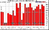 Solar PV/Inverter Performance Weekly Solar Energy Production Value