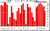 Solar PV/Inverter Performance Daily Solar Energy Production