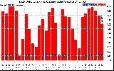 Solar PV/Inverter Performance Daily Solar Energy Production Value