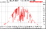 Solar PV/Inverter Performance Daily Energy Production Per Minute