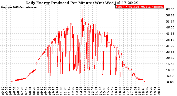 Solar PV/Inverter Performance Daily Energy Production Per Minute