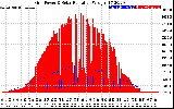 Solar PV/Inverter Performance Grid Power & Solar Radiation