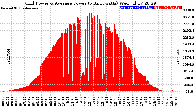 Solar PV/Inverter Performance Inverter Power Output