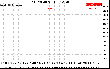 Solar PV/Inverter Performance Grid Voltage