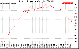 Solar PV/Inverter Performance Outdoor Temperature