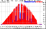 Solar PV/Inverter Performance Solar Radiation & Effective Solar Radiation per Minute