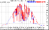 Solar PV/Inverter Performance Photovoltaic Panel Current Output