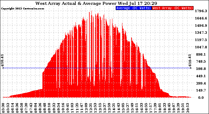 Solar PV/Inverter Performance West Array Actual & Average Power Output