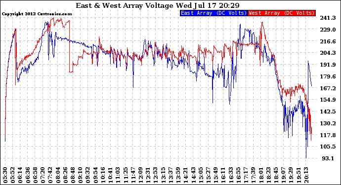 Solar PV/Inverter Performance Photovoltaic Panel Voltage Output