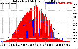 Solar PV/Inverter Performance East Array Power Output & Solar Radiation