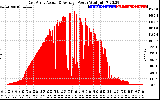 Solar PV/Inverter Performance East Array Actual & Average Power Output