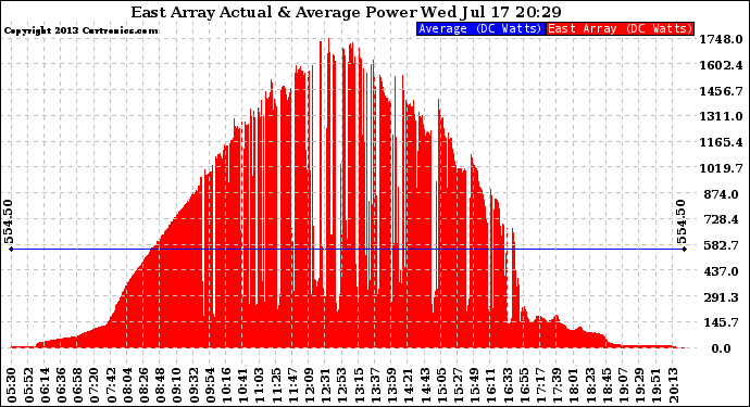 Solar PV/Inverter Performance East Array Actual & Average Power Output