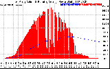 Solar PV/Inverter Performance East Array Actual & Running Average Power Output