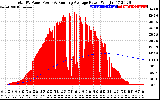 Solar PV/Inverter Performance Total PV Panel & Running Average Power Output