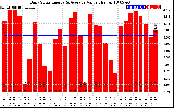 Solar PV/Inverter Performance Daily Solar Energy Production Value