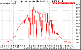 Solar PV/Inverter Performance Daily Energy Production Per Minute