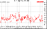 Solar PV/Inverter Performance Grid Voltage