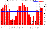 Solar PV/Inverter Performance Monthly Solar Energy Production Value