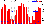 Solar PV/Inverter Performance Monthly Solar Energy Production Value Running Average