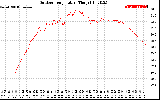 Solar PV/Inverter Performance Outdoor Temperature