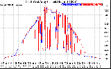 Solar PV/Inverter Performance Photovoltaic Panel Current Output