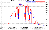 Solar PV/Inverter Performance Photovoltaic Panel Power Output