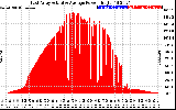 Solar PV/Inverter Performance East Array Actual & Average Power Output