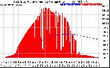 Solar PV/Inverter Performance East Array Actual & Running Average Power Output