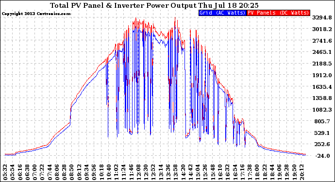 Solar PV/Inverter Performance PV Panel Power Output & Inverter Power Output