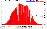 Solar PV/Inverter Performance Total PV Panel & Running Average Power Output