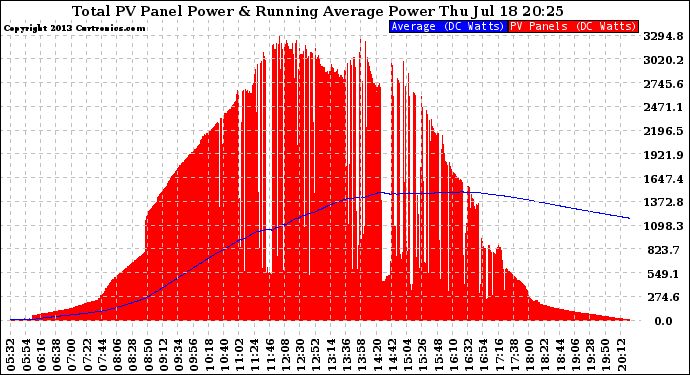 Solar PV/Inverter Performance Total PV Panel & Running Average Power Output