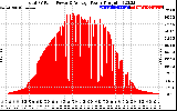 Solar PV/Inverter Performance Total PV Panel Power Output