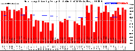 Milwaukee Solar Powered Home WeeklyProduction52RunningAvg