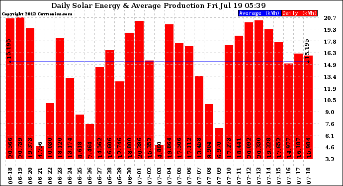 Solar PV/Inverter Performance Daily Solar Energy Production