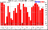 Solar PV/Inverter Performance Daily Solar Energy Production Value