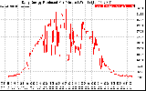 Solar PV/Inverter Performance Daily Energy Production Per Minute