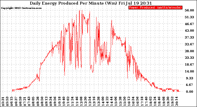 Solar PV/Inverter Performance Daily Energy Production Per Minute