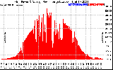 Solar PV/Inverter Performance Inverter Power Output