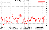 Solar PV/Inverter Performance Grid Voltage