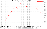 Solar PV/Inverter Performance Outdoor Temperature