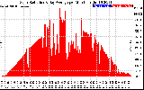 Solar PV/Inverter Performance Solar Radiation & Day Average per Minute