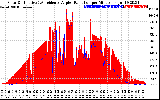 Solar PV/Inverter Performance Solar Radiation & Effective Solar Radiation per Minute