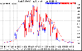 Solar PV/Inverter Performance Photovoltaic Panel Current Output